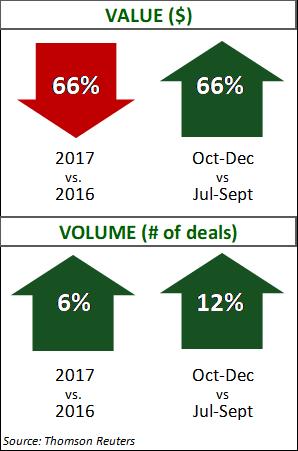 Chemicals Q4 2017 Deal Data