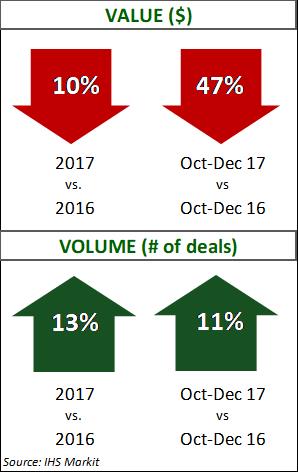 Energy Q4 2017 Deal Data