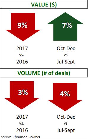 Engineering Construction Q4 2017 Deal Data