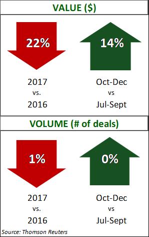 Industrial Manufacturing Q4 2017 Deal Data