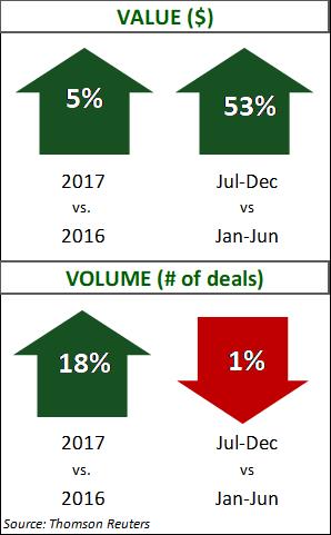 Transportation Q4 2017 Deal Data