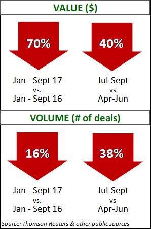 Chemicals Deal Data Q3 2017