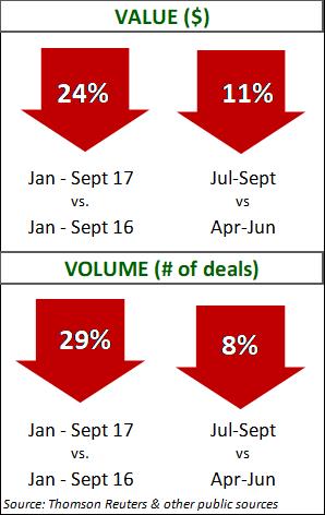 Construction Engineering Deal Data Q3 2017