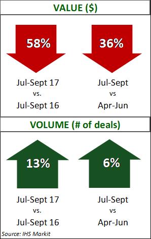 Energy Oil and Gas Deal Data Q3 2017