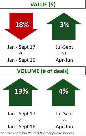 Manufacturing Deal Data Q3 2017